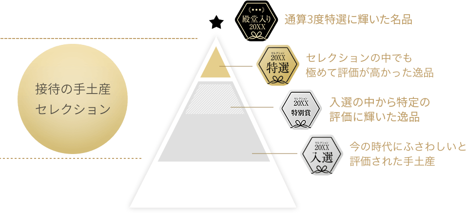 接待の手土産セレクション結果